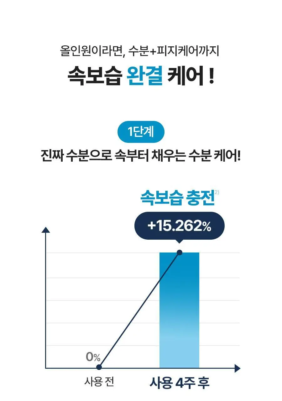 [단독기획] 토리든 다이브인 포맨 저분자 히알루론산 올인원 200g 더블 기획 상세페이지 22